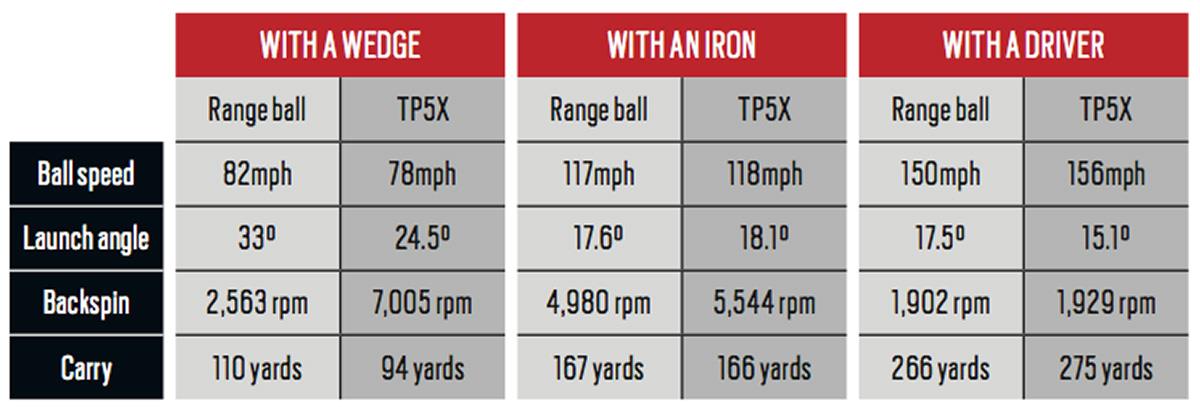 Driving range balls vs premium golf balls test data.