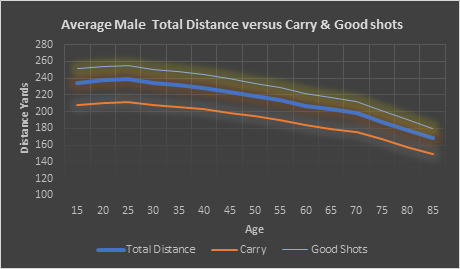 Average Driving Distance versus good shots for men and women ...