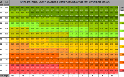 Optimal Golf Distance Chart by Angle of Attack
