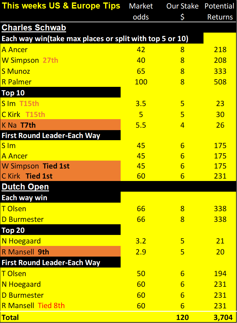 C Schwab, Dutch Open results 22