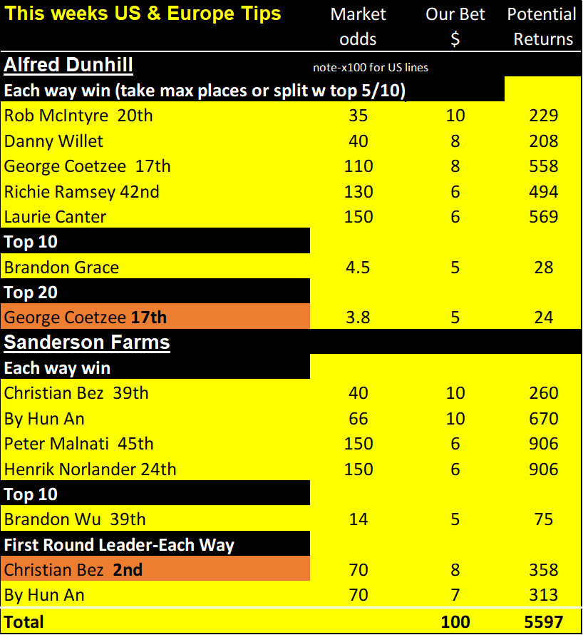 Alfred Dunhill, sand farms results 22